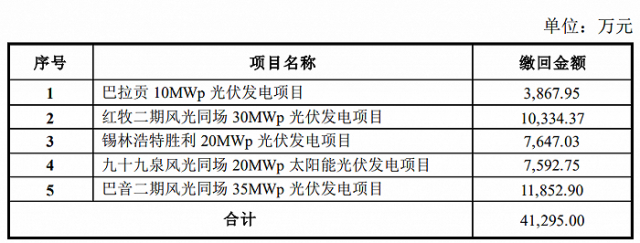 某上市公司光伏電站被繳回補貼4.13億！
