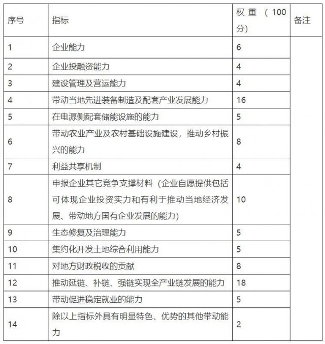 云南硯山新能源優(yōu)選重新招標(biāo)：規(guī)模降至1.82GW，取消100億產(chǎn)業(yè)配套要求