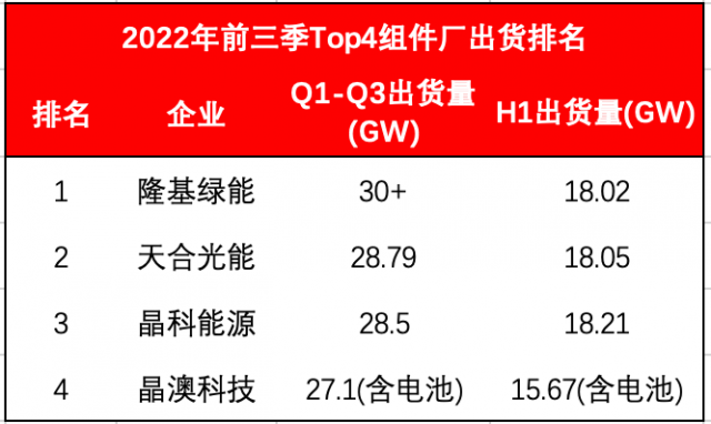 Top4組件龍頭出貨超114GW！Q4沖刺價格進入敏感期