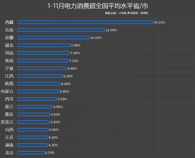 前11月電力消費(fèi)增速出爐，你的家鄉(xiāng)排第幾?