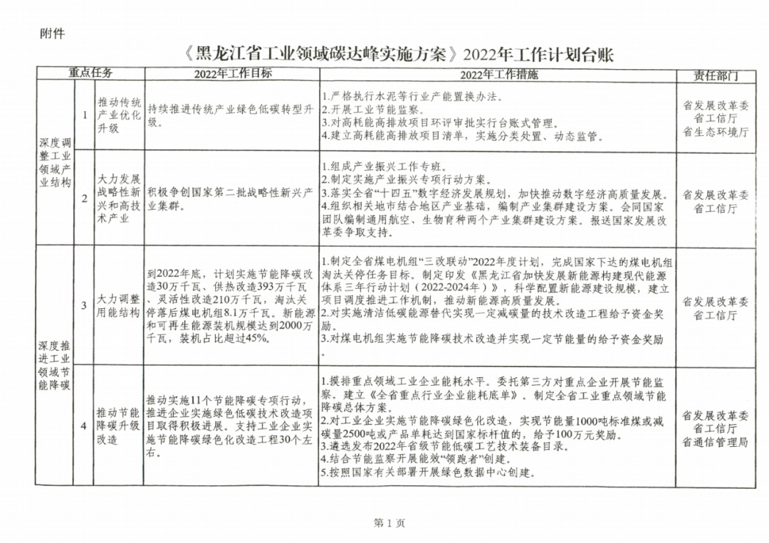提到光伏組件！黑龍江省發(fā)布工業(yè)領域碳達峰實施方案