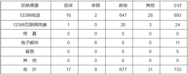 新能源和可再生能源行業(yè)類65件，占8.87%！2022年11月12398能源監(jiān)管熱線投訴舉報(bào)處理情況通報(bào)
