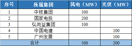 800MW！甘肅隴南風(fēng)光競配結(jié)果公示