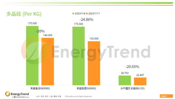 光伏產(chǎn)業(yè)供應(yīng)鏈價格報告(2023.1.4~1.11)
