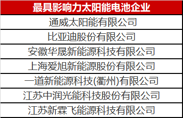 光伏圈又出大新聞：最具影響力太陽能電池企業(yè)揭曉！
