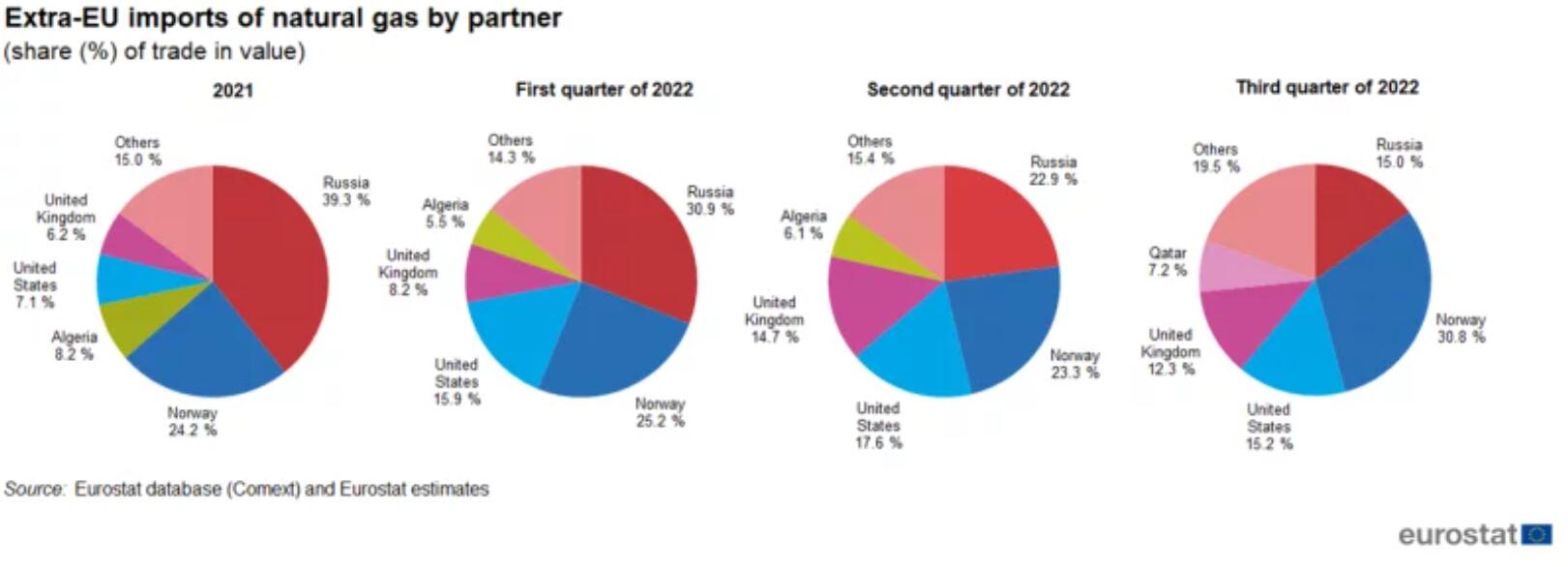 歐美天然氣價格雙雙探低，預(yù)計短期仍存下行空間