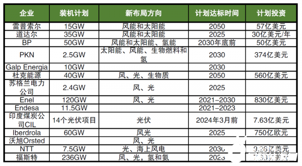 海外巨頭加碼布局新能源，數(shù)千億美元投資，近600GW