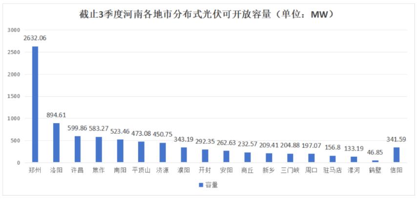 不足8.6GW，河南公布18地市分布式光伏可開放量