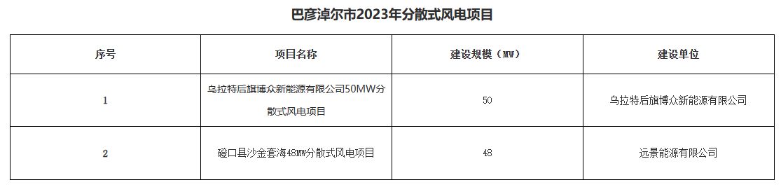 巴彥淖爾公示156.2MW分布式光伏、分散式風電優(yōu)選結(jié)果