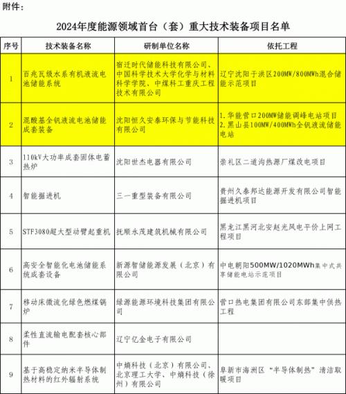 遼寧申報兩個百兆瓦級液流電池儲能國家能源領(lǐng)域首臺(套)項(xiàng)目