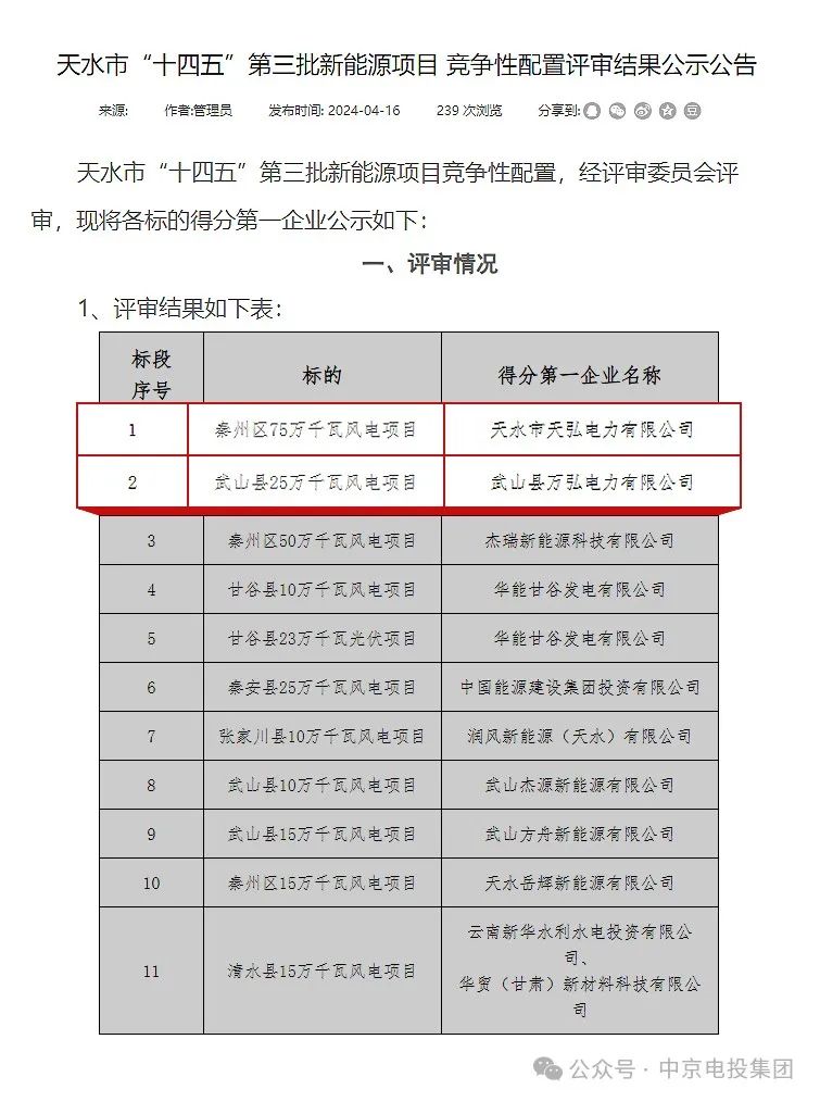 中京電投集團(tuán)獲得甘肅省天水市“十四五”第三批1GW風(fēng)電項目建設(shè)指標(biāo)