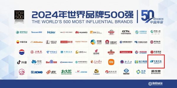 中國華電蟬聯(lián)世界品牌500強(qiáng)、排名上升33位